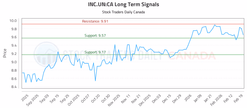 Stock Chart for INC.UN:CA