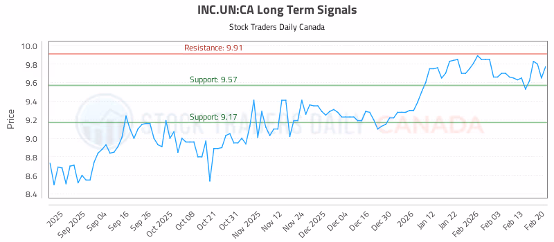 Stock Chart for INC.UN:CA