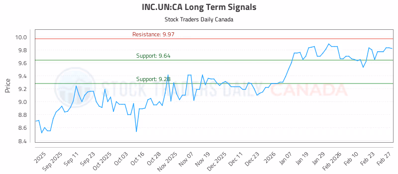 Stock Chart for INC.UN:CA