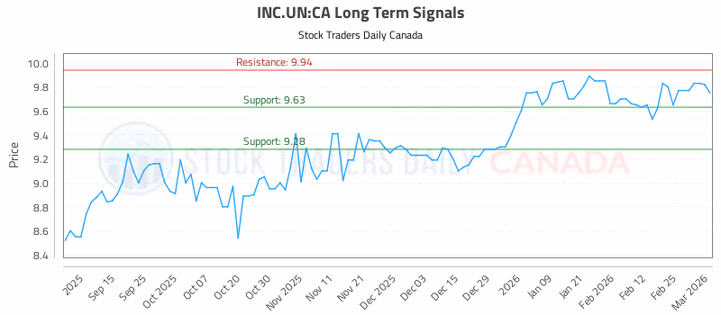 Stock Chart for INC.UN:CA