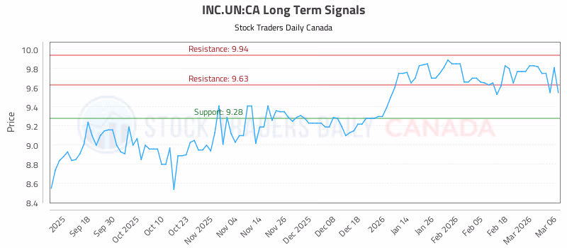 Stock Chart for INC.UN:CA