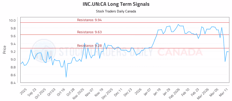 Stock Chart for INC.UN:CA
