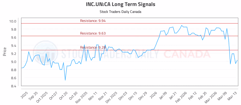 Stock Chart for INC.UN:CA