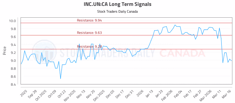Stock Chart for INC.UN:CA