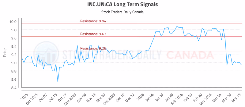 Stock Chart for INC.UN:CA