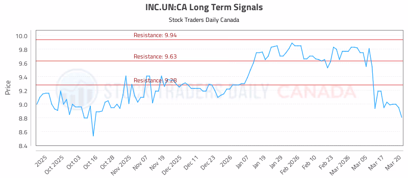 Stock Chart for INC.UN:CA