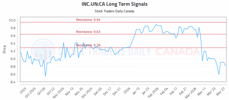Stock Chart for INC.UN:CA
