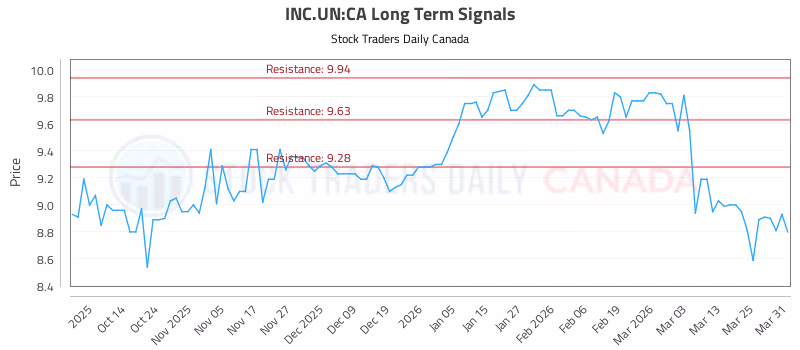 Stock Chart for INC.UN:CA