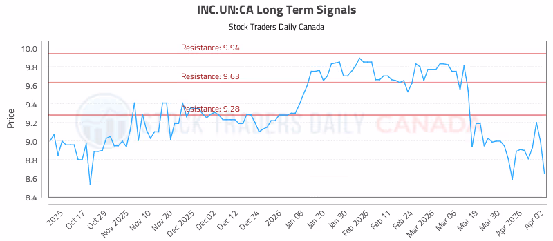 Stock Chart for INC.UN:CA