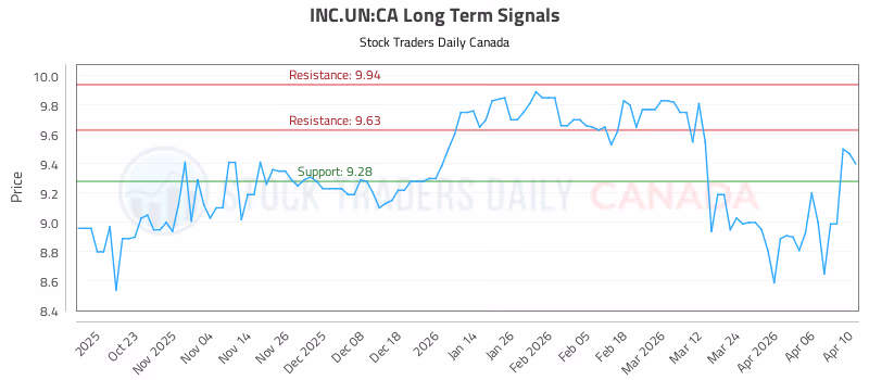 Stock Chart for INC.UN:CA