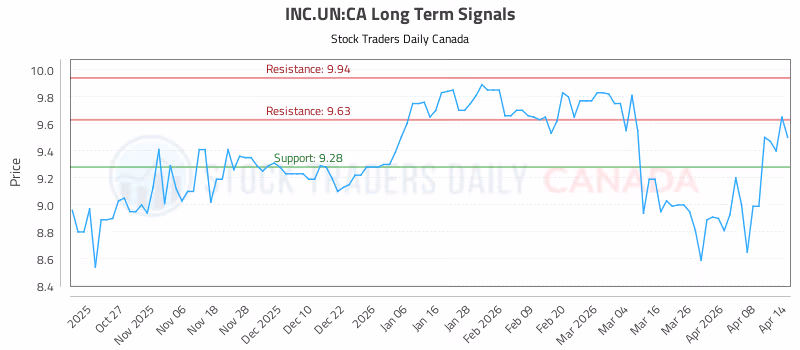 Stock Chart for INC.UN:CA