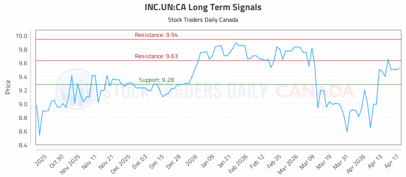 Stock Chart for INC.UN:CA