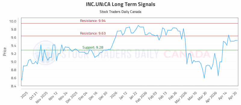 Stock Chart for INC.UN:CA