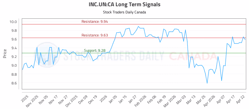 Stock Chart for INC.UN:CA