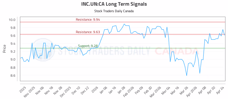 Stock Chart for INC.UN:CA