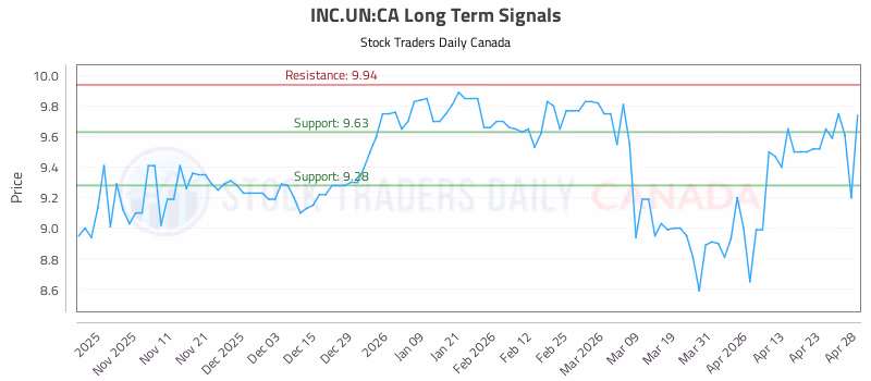 Stock Chart for INC.UN:CA