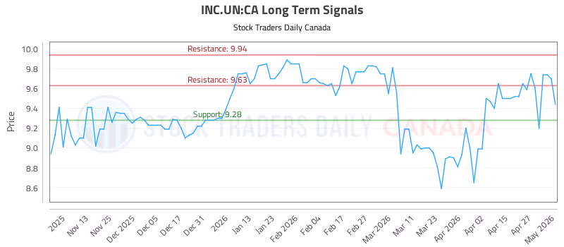Stock Chart for INC.UN:CA
