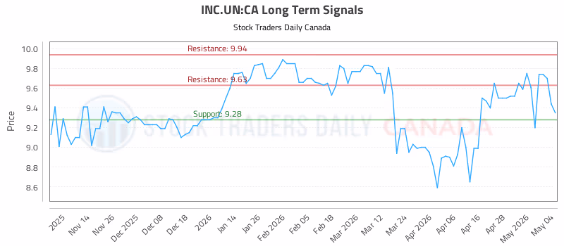 Stock Chart for INC.UN:CA