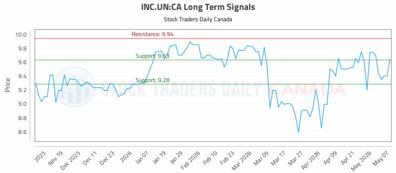 Stock Chart for INC.UN:CA