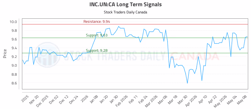 Stock Chart for INC.UN:CA
