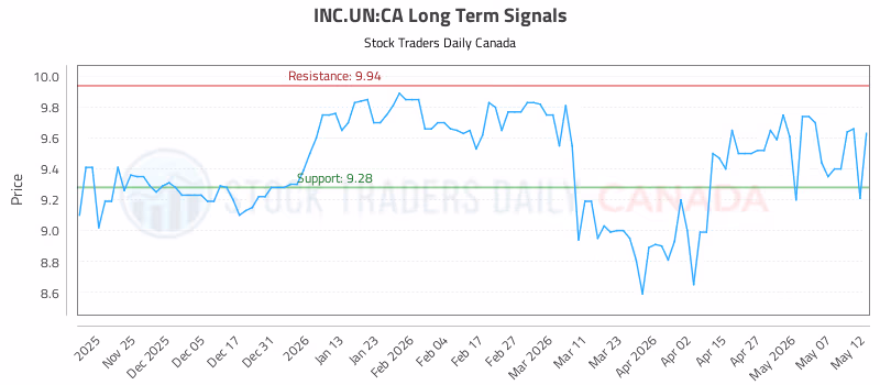 Stock Chart for INC.UN:CA