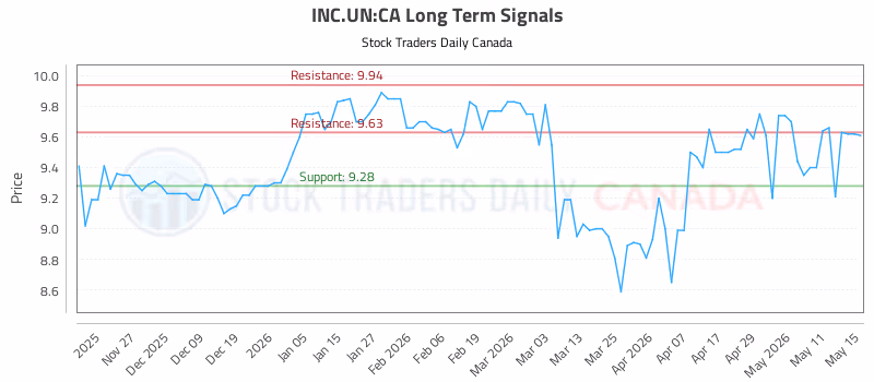Stock Chart for INC.UN:CA