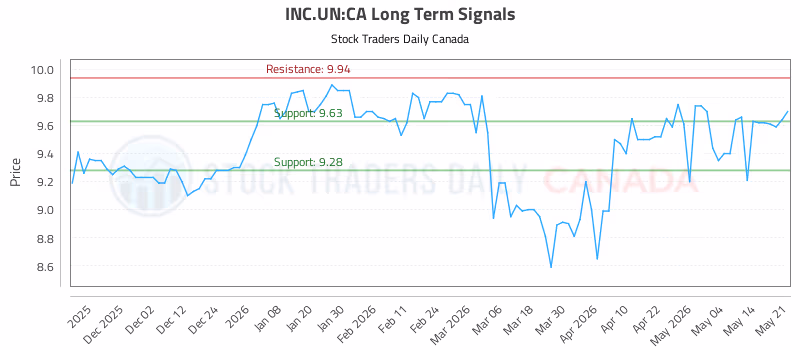 Stock Chart for INC.UN:CA