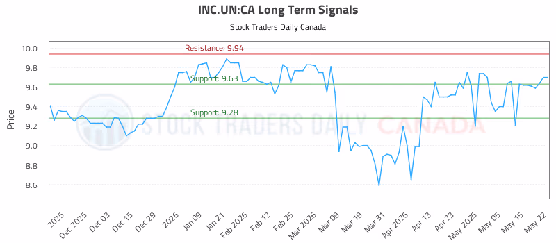 Stock Chart for INC.UN:CA