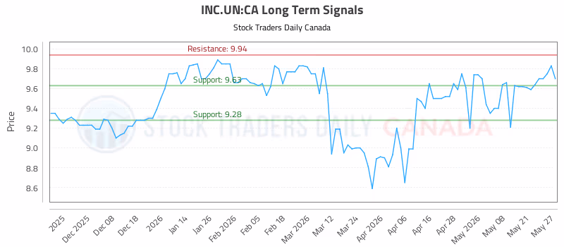 Stock Chart for INC.UN:CA