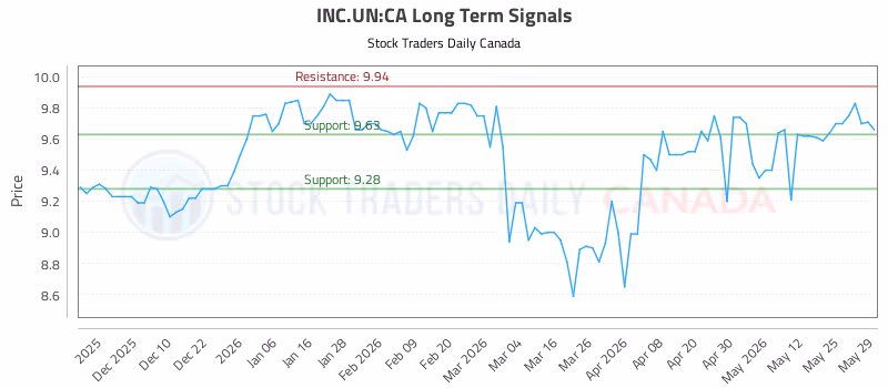 Stock Chart for INC.UN:CA