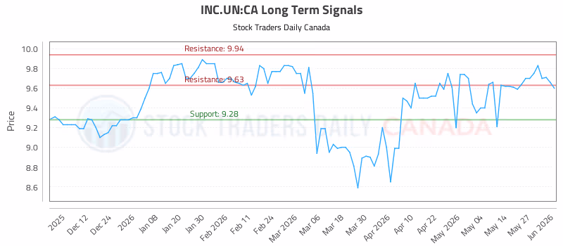 Stock Chart for INC.UN:CA