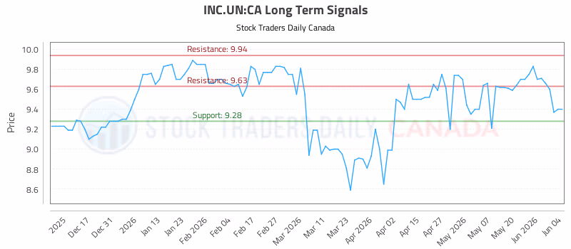 Stock Chart for INC.UN:CA