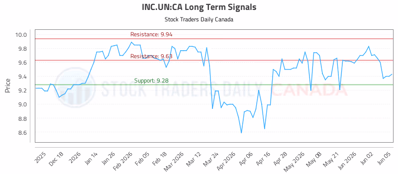 Stock Chart for INC.UN:CA