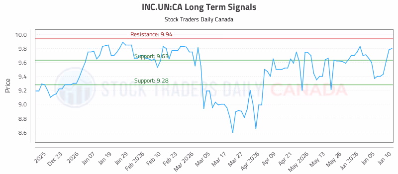 Stock Chart for INC.UN:CA