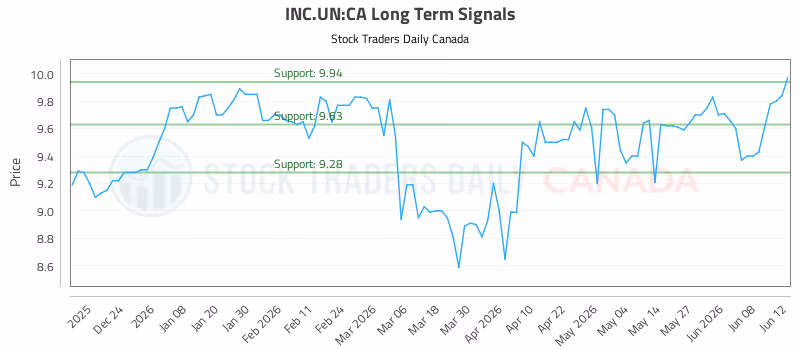 Stock Chart for INC.UN:CA