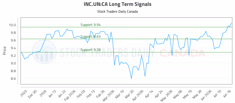 Stock Chart for INC.UN:CA
