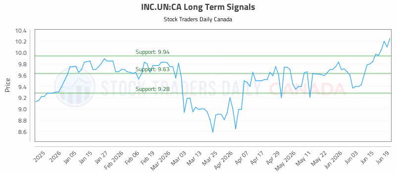 Stock Chart for INC.UN:CA