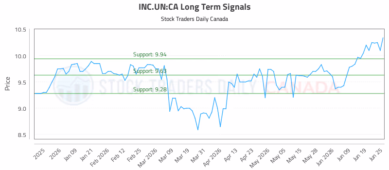 Stock Chart for INC.UN:CA