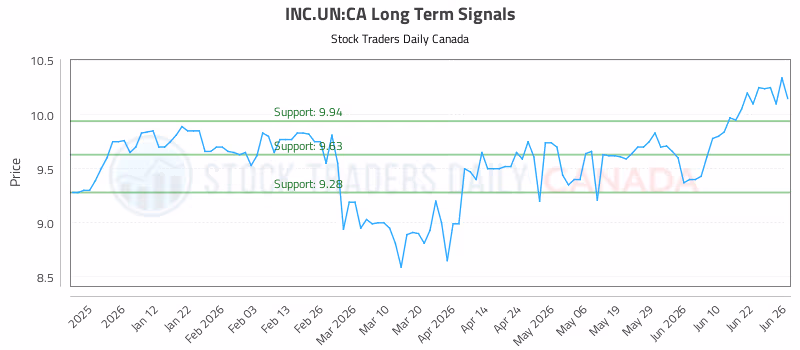 Stock Chart for INC.UN:CA