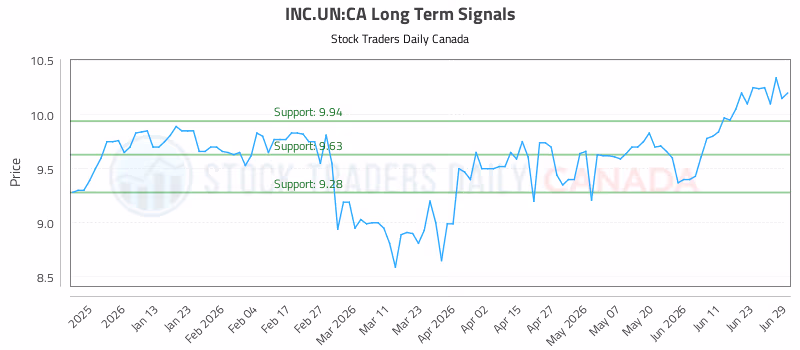 Stock Chart for INC.UN:CA