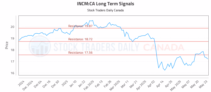 Stock Chart for INCM:CA