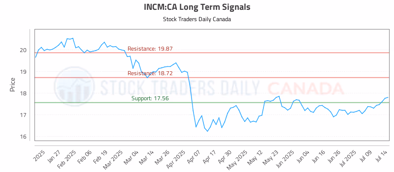 Stock Chart for INCM:CA