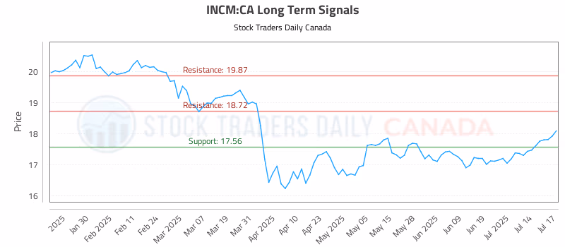 Stock Chart for INCM:CA