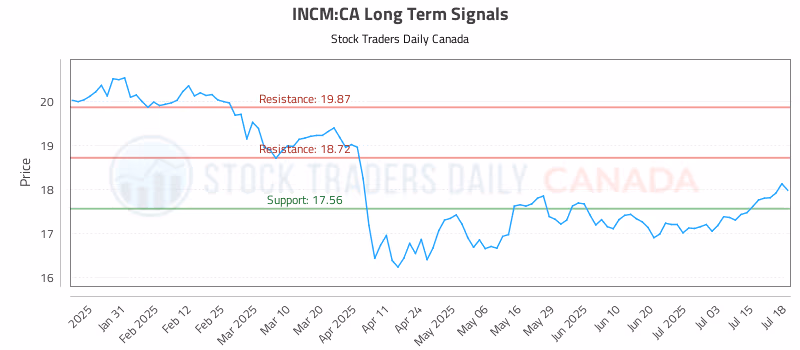 Stock Chart for INCM:CA