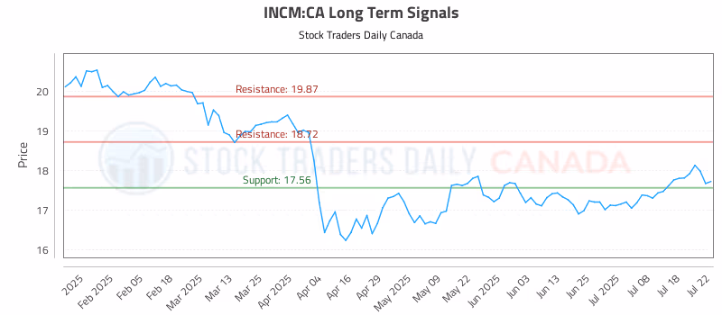 Stock Chart for INCM:CA