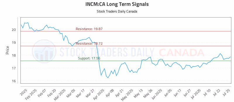 Stock Chart for INCM:CA