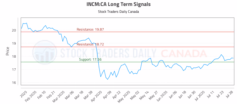 Stock Chart for INCM:CA