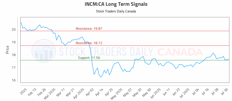 Stock Chart for INCM:CA