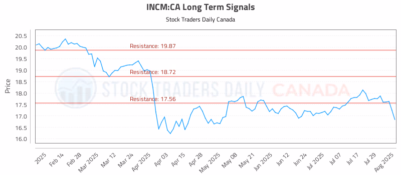 Stock Chart for INCM:CA