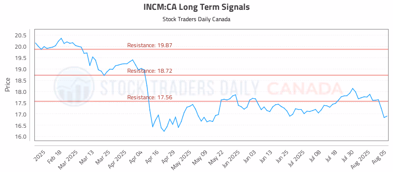 Stock Chart for INCM:CA